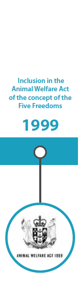 1999: Inclusion in the Animal Welfare Act of the concept of the Five Freedoms.